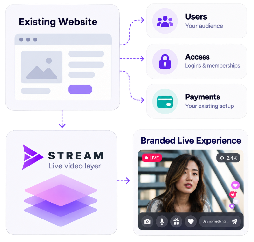 Integration flow: existing website, users, access and payments, Scrile Stream live video layer, branded live experience