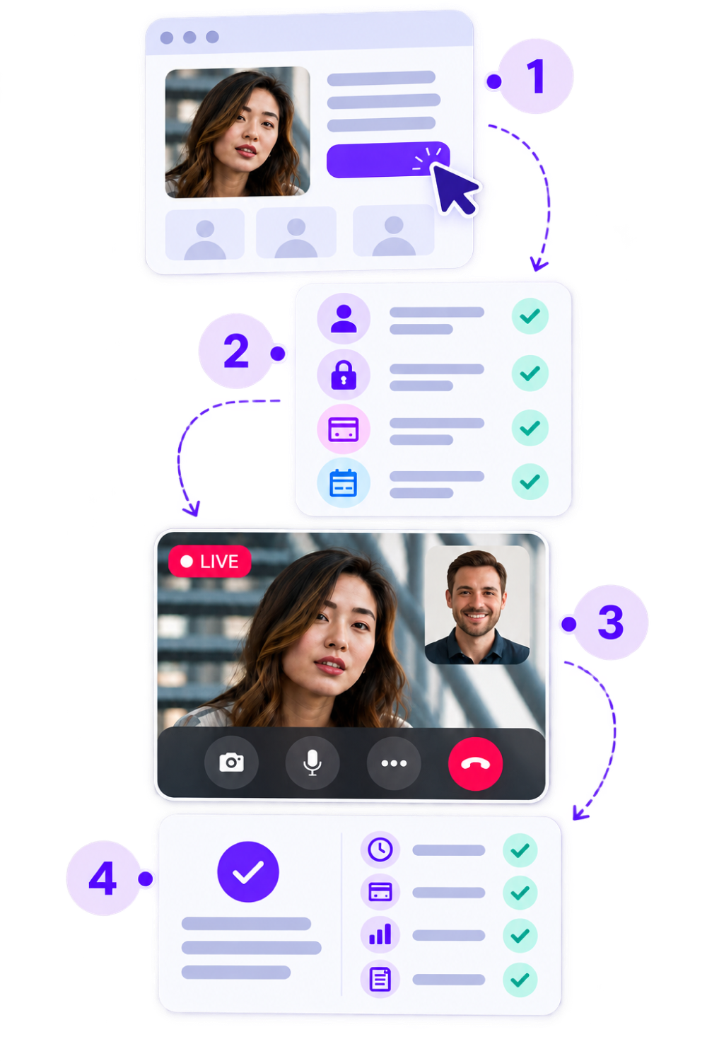 Call lifecycle: profile, access check, private video call, session record